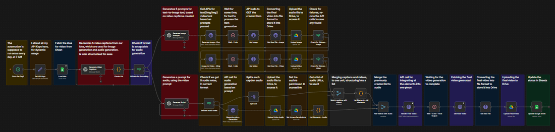 YouTube Shorts Autopilot n8n workflow build