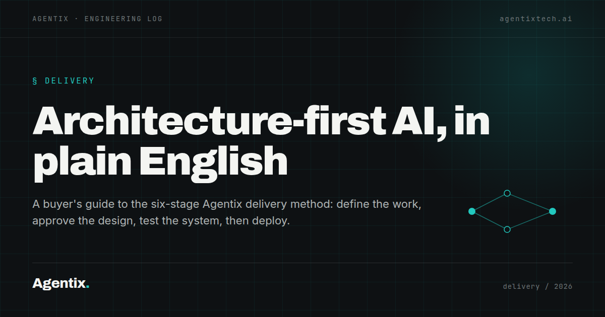The six-stage Agentix delivery method, from a written brief to client-owned code and documentation